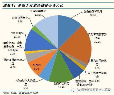 美國1月零售銷售表現分化，建筑材料銷售領跑亮點