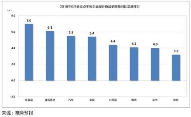 建筑材料銷售表現亮眼，6月重點零售企業銷售額同比增長3.3%